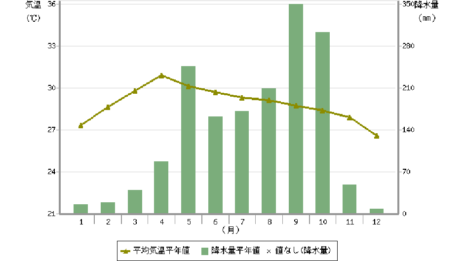 タイの月別平均気温、降水量の平年値（出典：気象庁）