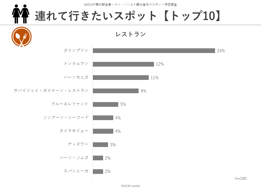 連れていきたいレストラン トップ10