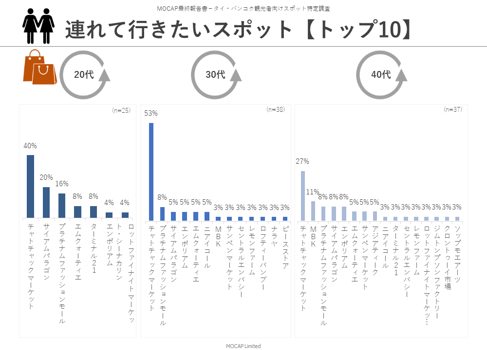 連れていきたいショッピングモール・年代別 トップ10