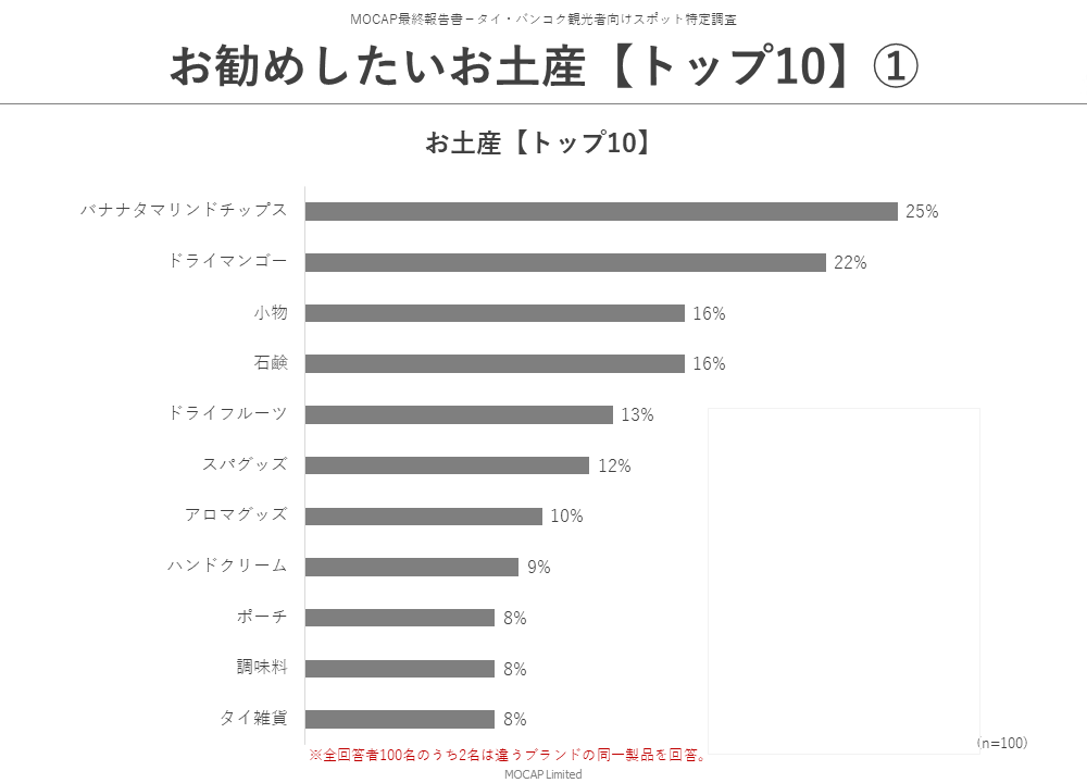 お勧めしたいタイのお土産 トップ10