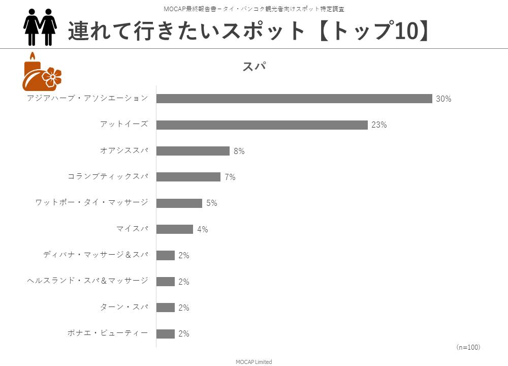 連れていきたいスパ トップ10