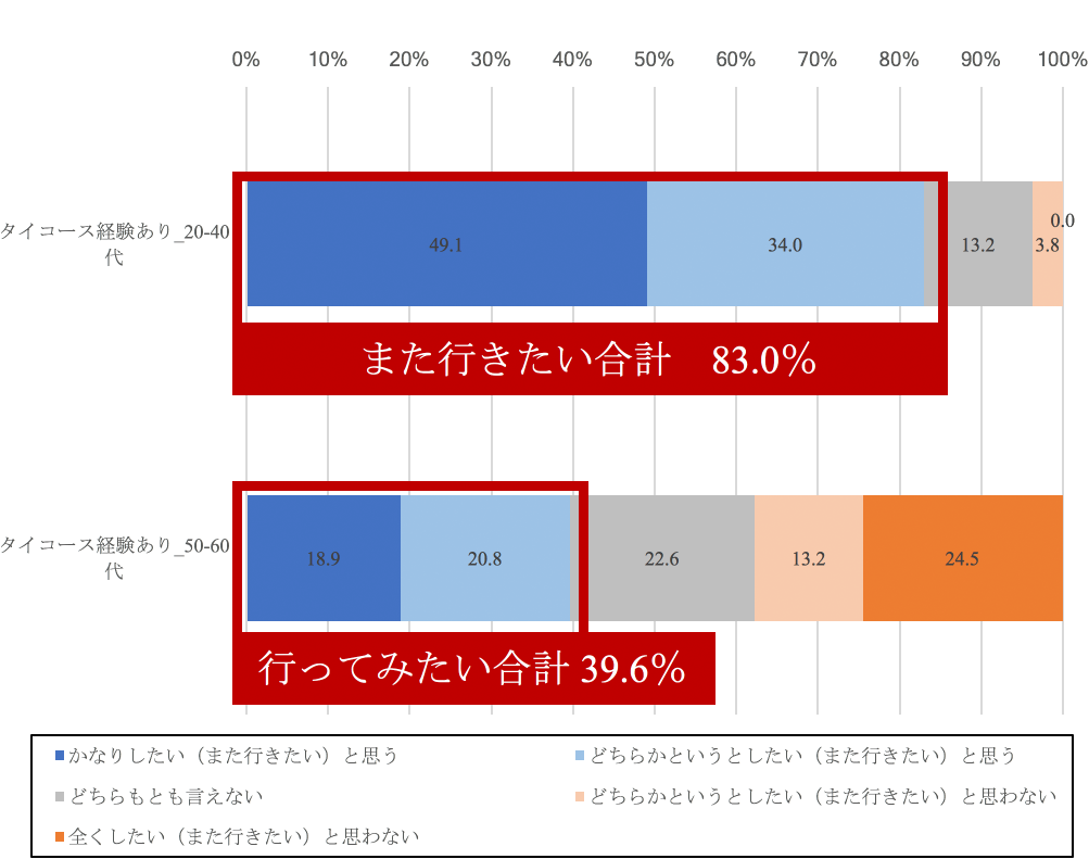 図2：またタイゴルフに行きたいか