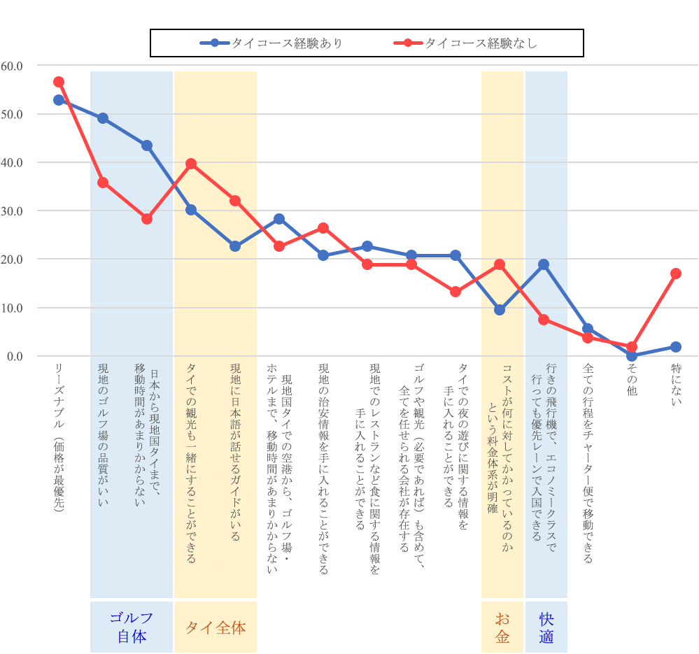 図4：タイゴルフで重要視すること