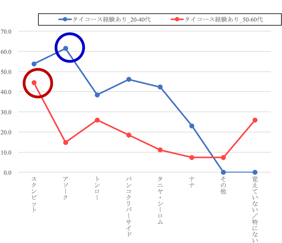 図6：今後(も)、泊まりたい場所