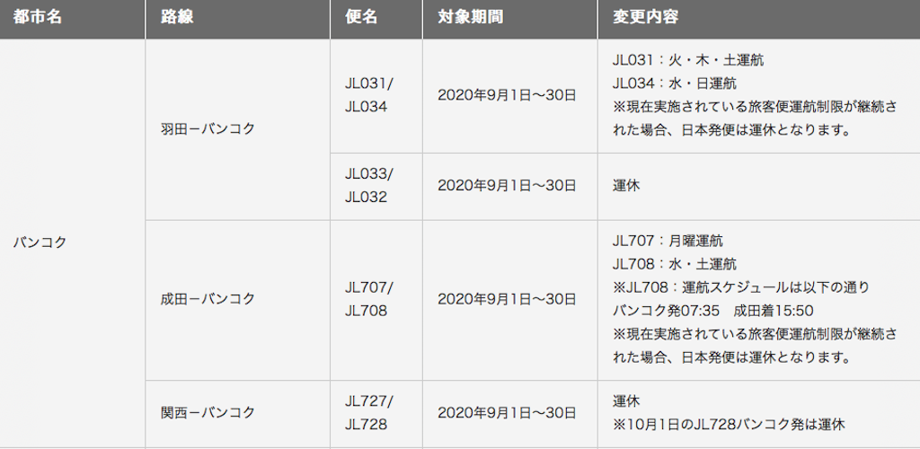 【タイ・現地情報】JAL・日本～バンコク路線の9月末までの運休・減便、タイ国際航空・日本〜バンコク路線の8月末迄の運航休止継続を発表