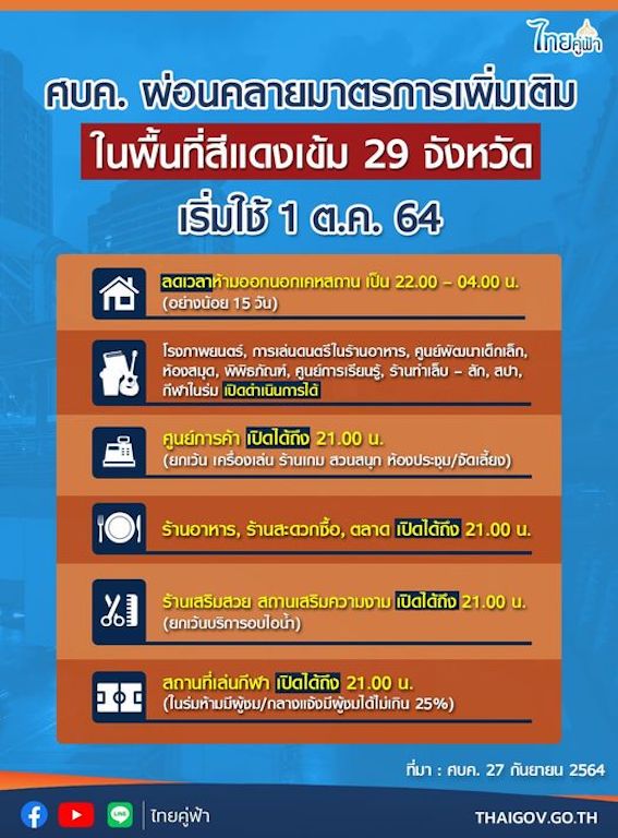 【タイ・現地情報】タイ政府・10月1日より防疫措置の緩和を発表。非常事態宣言の期限は11月末まで延長。