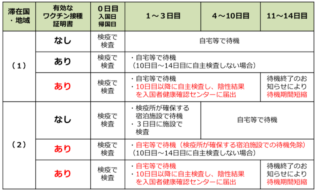 2021年10月1日よりタイから日本への入国・帰国に際して、有効なワクチン接種証明書を保持していれば自主隔離が10日間に短縮