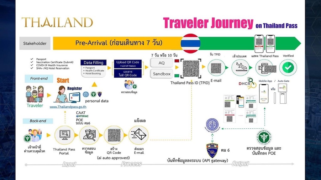 【タイ・入国情報】Test&Goでタイに入国する為の「Thailand Pass」申請手順と必要書類