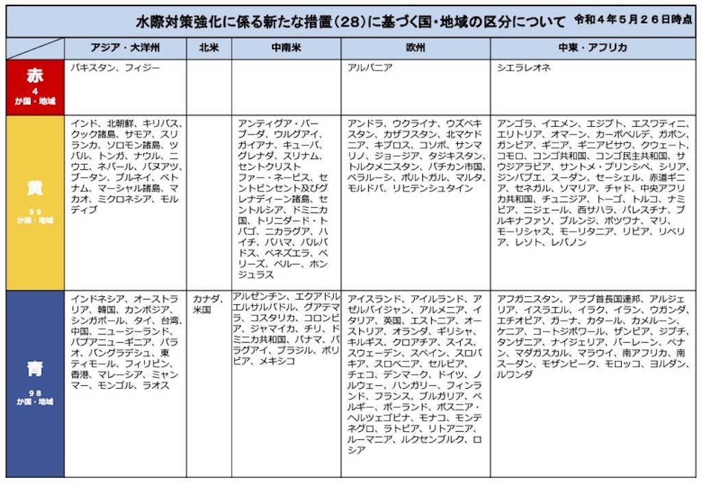 日本政府6月1日以降の水際措置の見直し。タイからの入国はワクチン接種の有無に関わらず隔離・検査なしに。